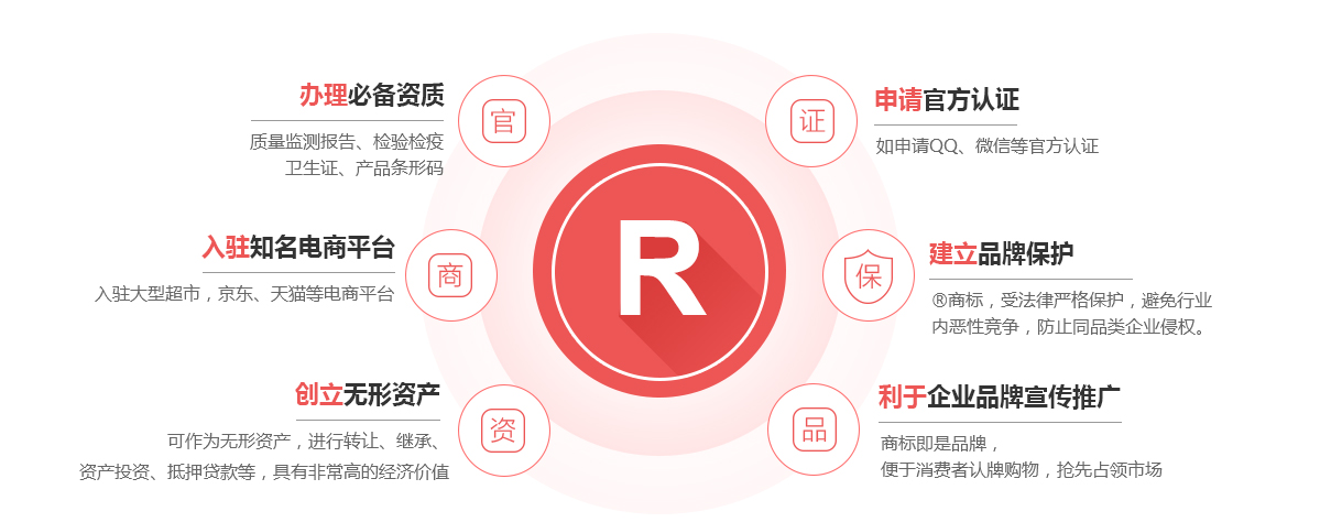 延庆商标注册的作用